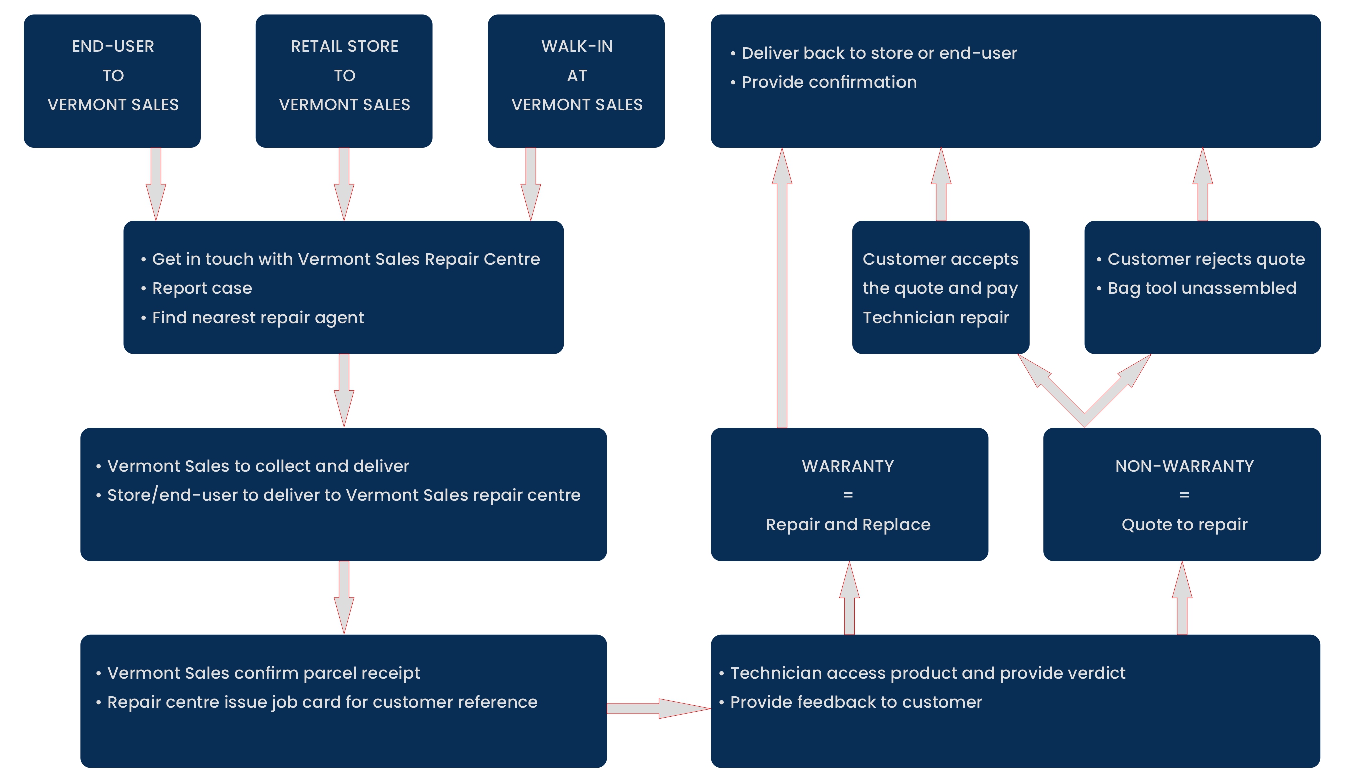 Repair workflow chart